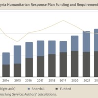 Humanitarian Aid to Syria is Collapsing |Karam Shaar Advisory Ltd. Humanitarian Aid to Syria is Collapsing