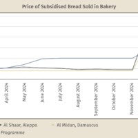 Inflation in the Post-Assad Era|Karam Shaar Advisory Ltd. Inflation in the Post-Assad Era