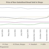 Inflation in the Post-Assad Era |Karam Shaar Advisory Ltd. Inflation in the Post-Assad Era