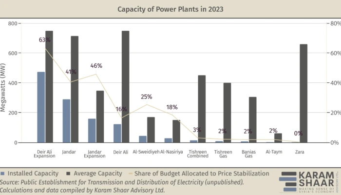 Syria’s Gas Sector: Recovery Under Pressure|Karam Shaar Advisory LTD Syria’s Gas Sector: Recovery Under Pressure