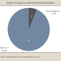Syria’s Company Registrations Are Changing—But Not Transforming the Economy |Karam Shaar Advisory Ltd. Syria’s Company Registrations Are Changing—But Not Transforming the Economy
