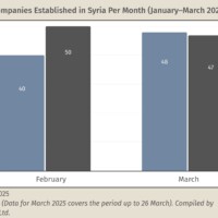 Syria’s Company Registrations Are Changing—But Not Transforming the Economy |Karam Shaar Advisory Ltd. Syria’s Company Registrations Are Changing—But Not Transforming the Economy