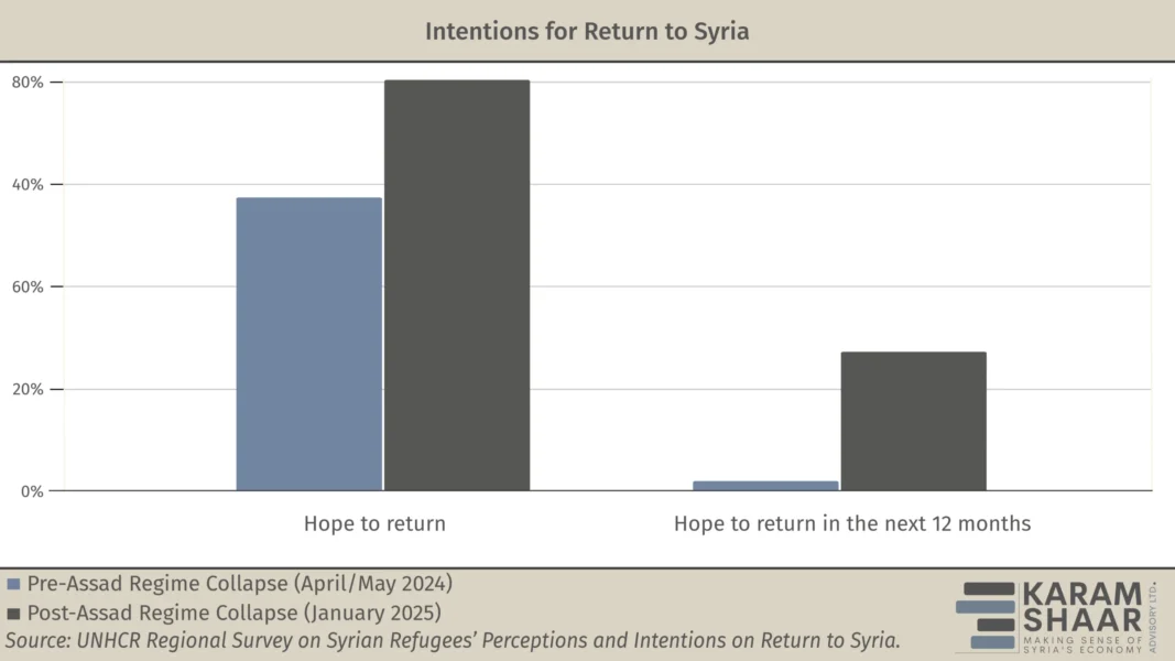 Despite Assad’s Fall, Less Than 10% of Syrian Refugees Have Returned
