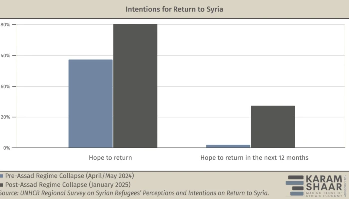 Despite Assad’s Fall, Less Than 10% of Syrian Refugees Have Returned |Karam Shaar Advisory LTD Despite Assad’s Fall, Less Than 10% of Syrian Refugees Have Returned