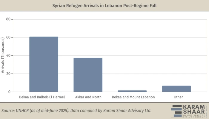 Despite Assad’s Fall, Less Than 10% of Syrian Refugees Have Returned |Karam Shaar Advisory LTD Despite Assad’s Fall, Less Than 10% of Syrian Refugees Have Returned