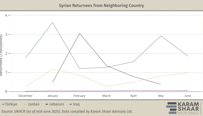 Despite Assad’s Fall, Less Than 10% of Syrian Refugees Have Returned