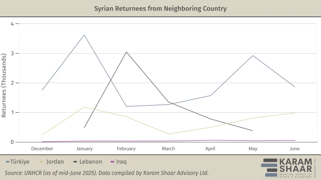 Despite Assad’s Fall, Less Than 10% of Syrian Refugees Have Returned