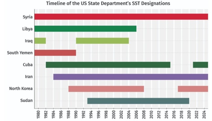 State Sponsor Sanctions: Iraq’s 18-Month Lesson State Sponsor Sanctions: Iraq’s 18-Month Lesson