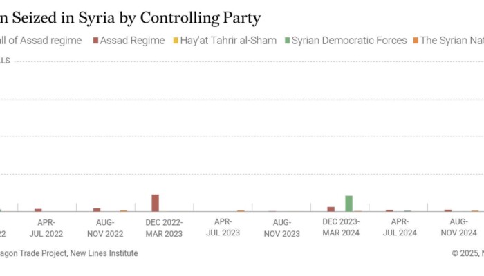 Captagon Trade After Assad: Threat Transformed, Not Ended Captagon Trade After Assad: Threat Transformed, Not Ended