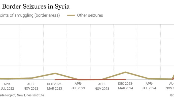Captagon Trade After Assad: Threat Transformed, Not Ended Captagon Trade After Assad: Threat Transformed, Not Ended